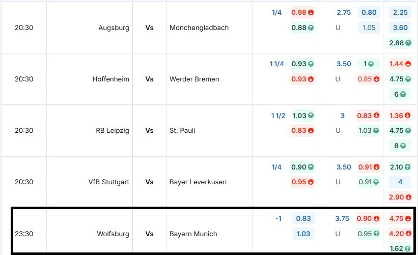 Bảng tỷ lệ kèo trận đấu Wolfsburg vs Bayern Munich