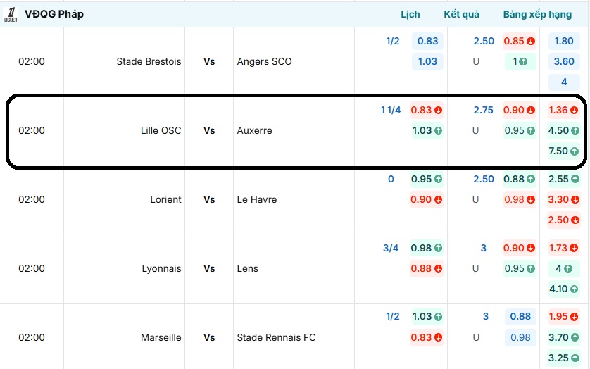 Bảng tỷ lệ kèo trận đối đầu Lille OSC vs Auxerre