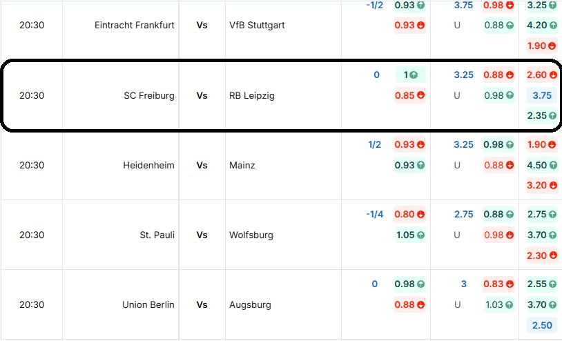 Bảng tỷ lệ kèo trận SC Freiburg vs RB Leipzig