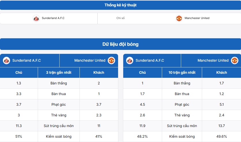 Phân tích kỹ thuật hai đội Sunderland vs Manchester United
