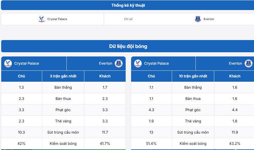 Phân tích kỹ thuật trận đấu Crystal Palace vs Everton