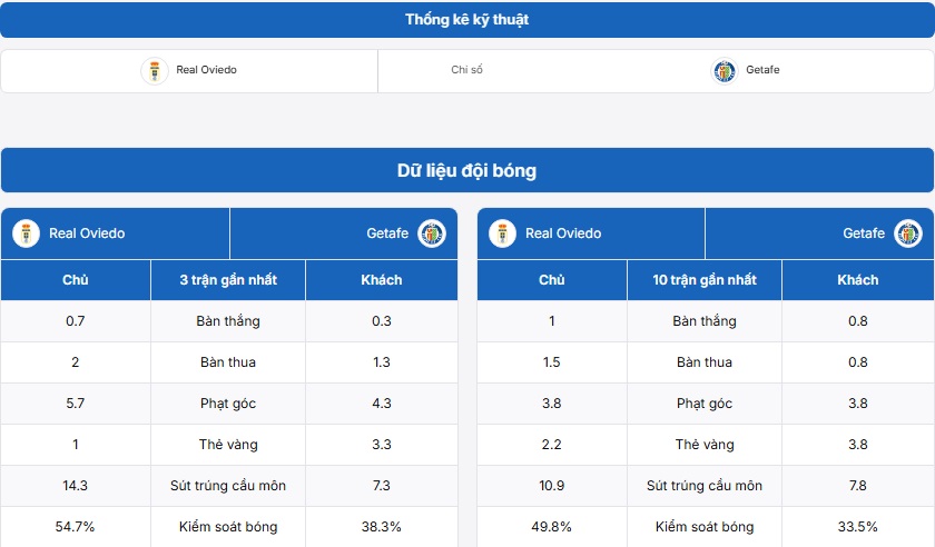 Thống kê kỹ thuật Real Oviedo vs Getafe