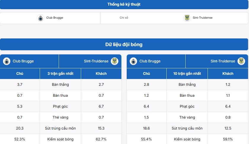 Thống kê kỹ thuật trận Club Brugge vs St.-Truidense VV