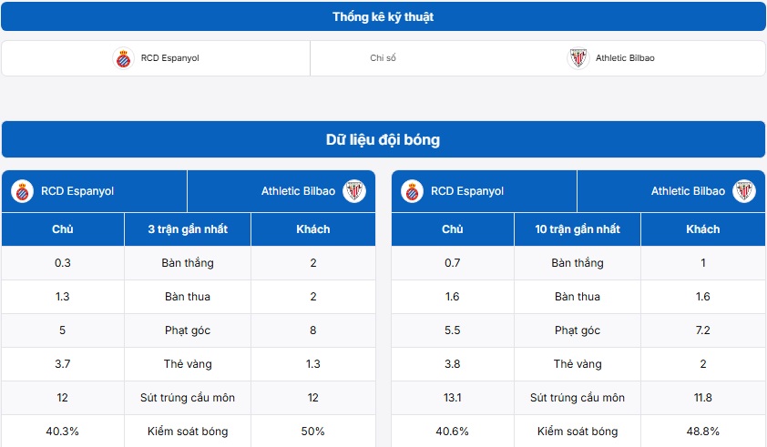 Thống kê kỹ thuật trận đấu Espanyol vs Athletic Bilbao