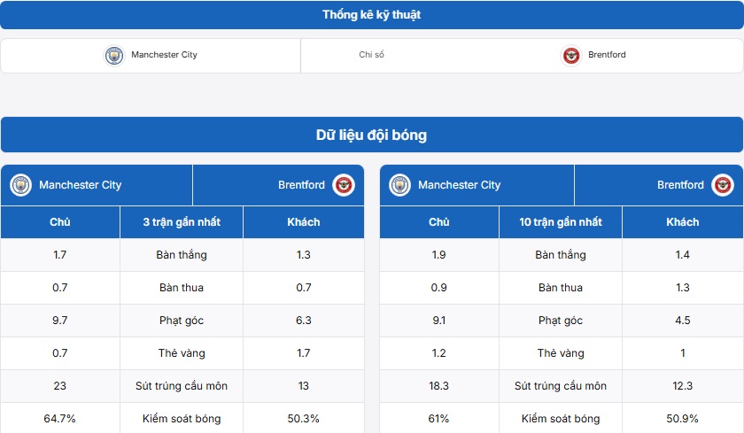 Thống kê kỹ thuật trận đấu Manchester City vs Brentford