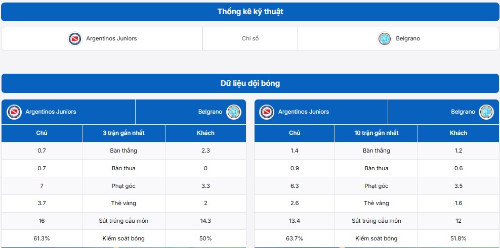 Thống kê phong độ và lịch sử đối đầu sát sao giữa Argentinos Juniors vs Belgrano