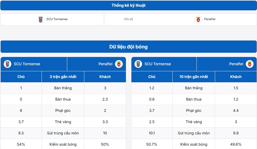 Thống kê thông tin trận đấu SC Uniao Torreense vs FC Penafiel