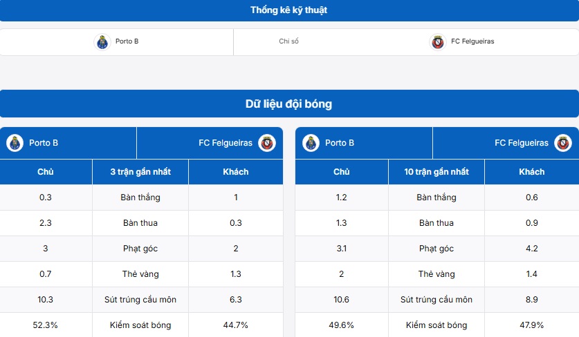 Thông tin kỹ thuật trận đấu Porto B vs FC Felgueiras