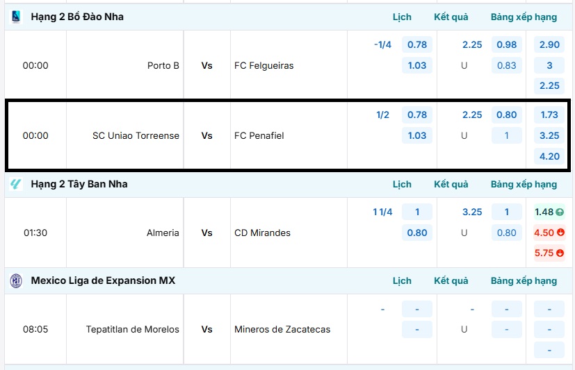 Tỷ lệ kèo SC Uniao Torreense vs FC Penafiel
