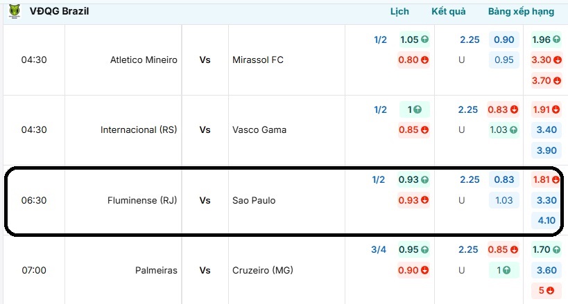 Tỷ lệ kèo trận đấu Fluminense (RJ) vs Sao Paulo