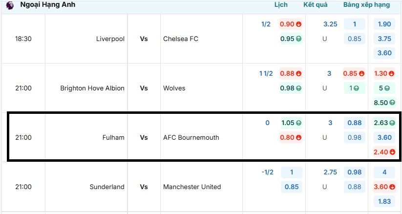 Tỷ lệ kèo trận đấu Fulham vs Bournemouth