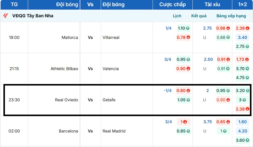 Tỷ lệ kèo trận đấu Real Oviedo vs Getafe