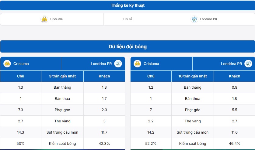 Bảng thống kê dữ liệu đội bóng Criciuma vs Londrina (PR)