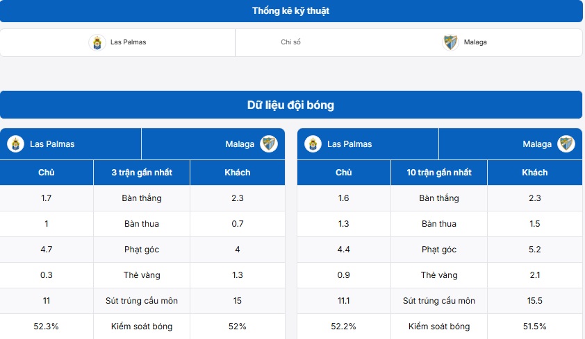 Bảng thống kê dữ liệu đội bóng Las Palmas vs Malaga