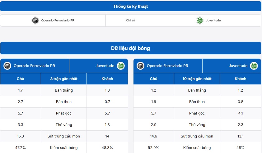 Bảng thống kê dữ liệu đội bóng Operario Ferroviario PR vs Juventude