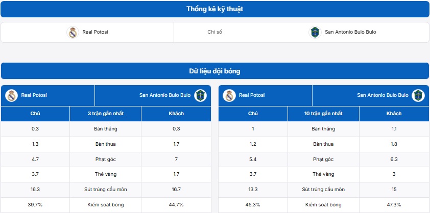 Bảng thống kê dữ liệu đội bóng Real Potosi vs San Antonio Bulo Bulo