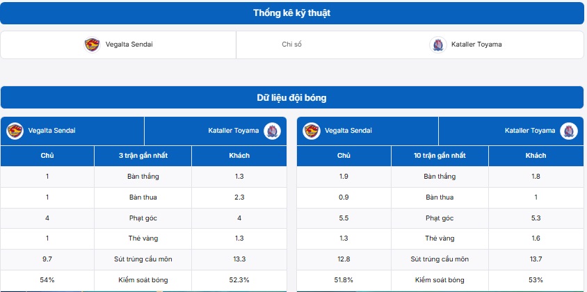 Bảng thống kê dữ liệu đội bóng Vegalta Sendai vs Kataller Toyama