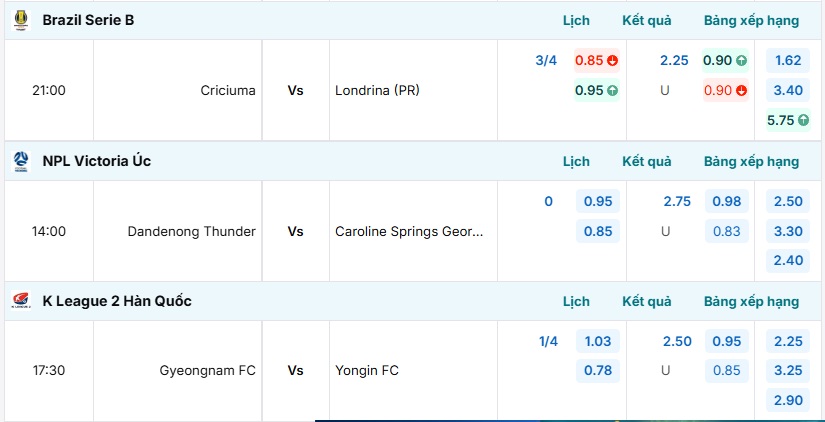 Bảng tỷ lệ kèo trận đấu CD Castellon vs Almeria