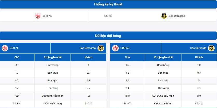 Bảng thống kê kỹ thuật hai đội CRB (AL) vs Sao Bernardo