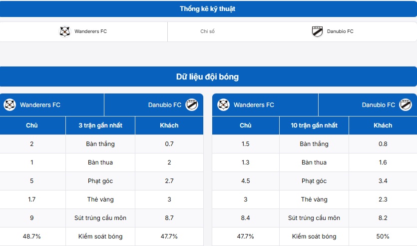 Bảng thống kê kỹ thuật trận đấu Wanderers FC vs Danubio FC