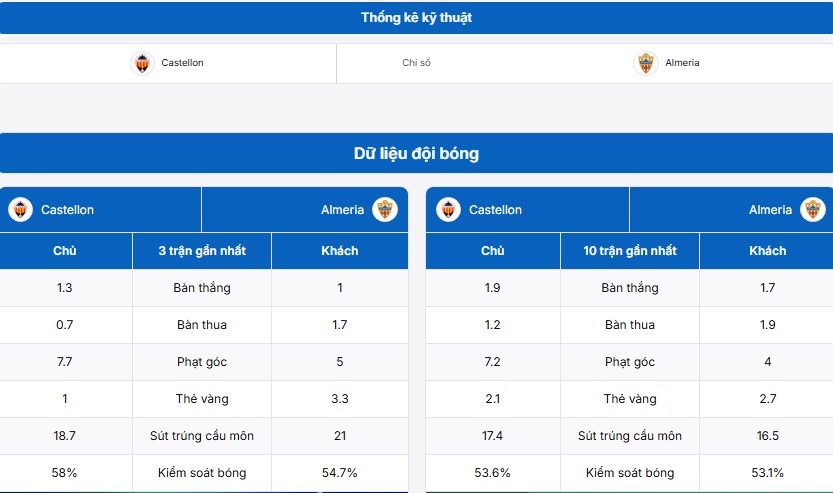 Bảng thống kê kỹ thuật hai đội CD Castellon vs Almeria