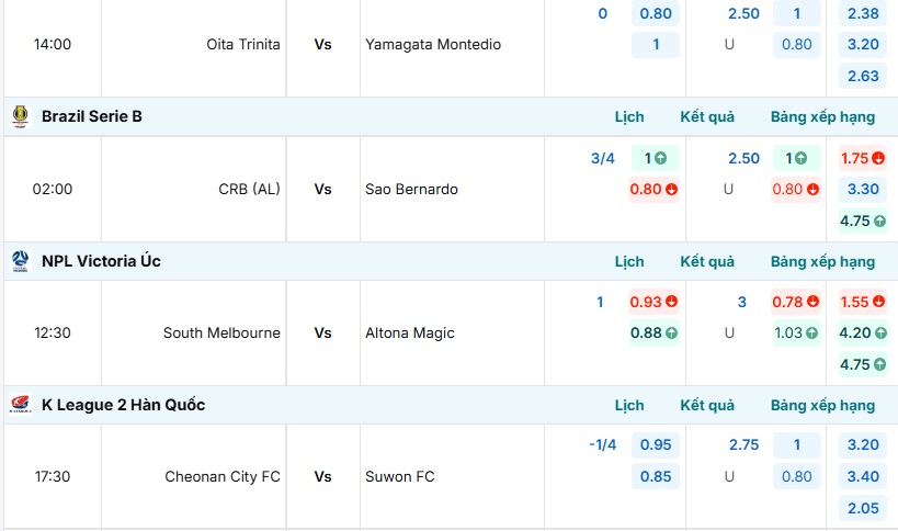 Bảng tỷ lệ kèo trận đấu CRB (AL) vs Sao Bernardo