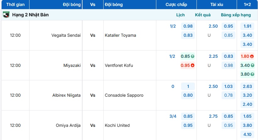 Bảng tỷ lệ kèo trận đấu Vegalta Sendai vs Kataller Toyama